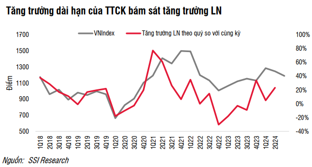 SSI Research: Profit Growth in Q2 to Support Stock Market