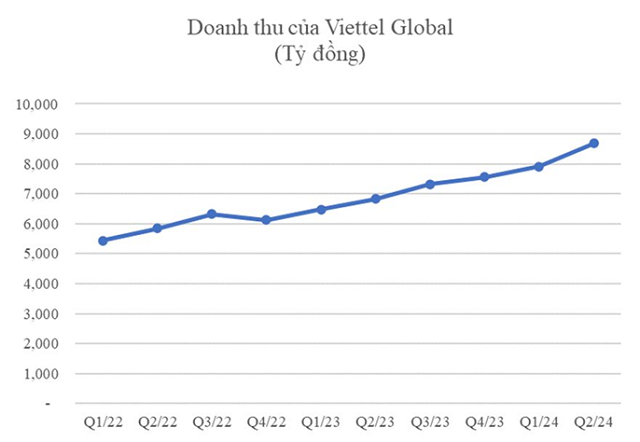 “Viettel Global Sees 25% Revenue Growth in First Half of 2024”