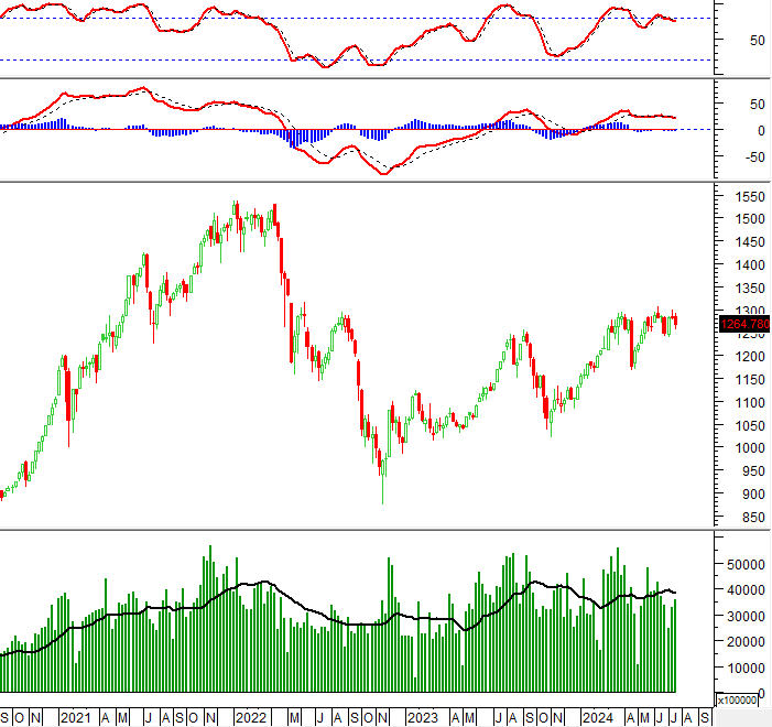 Vietstock Weekly Wrap-up: Short-term Risks Remain Elevated