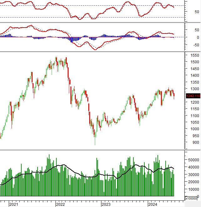 Vietstock Weekly 29/07-02/08/2024: A Cautious Short-Term Outlook