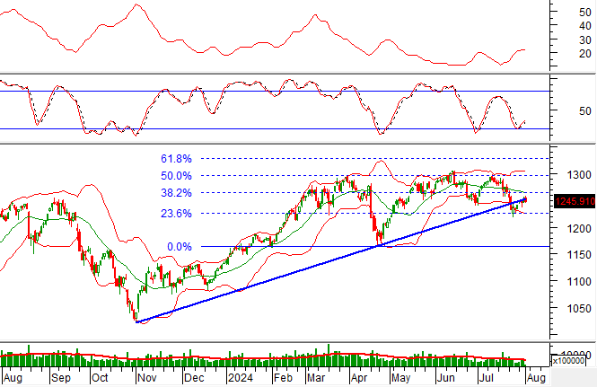 Technical Analysis for August 1: A Shift to Caution