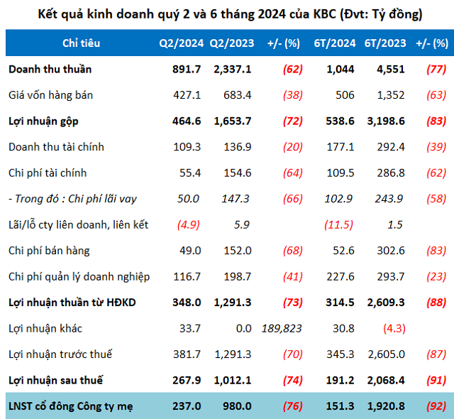 The Disappearing Act: KBC’s Net Profit Plunges Over 90% in H1, as Bank Deposits Soar to VND 6,900 Billion