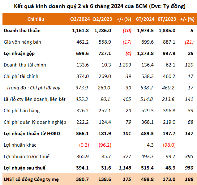 Why Did BCM’s Net Profit Triple in Q2?