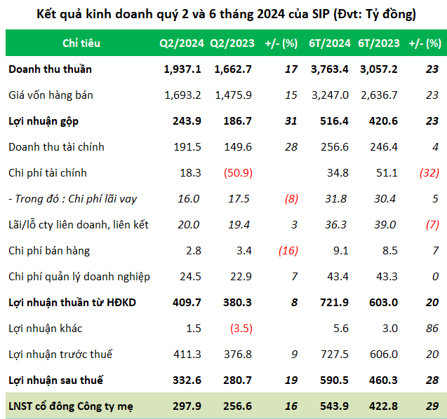 A Profitable Quarter for SIP: A Healthy 16% Growth with a Fifth of Assets in Bank Deposits