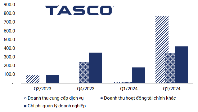 Profits for Tasco Reach Nearly VND 31 Billion in the First Half of 2024