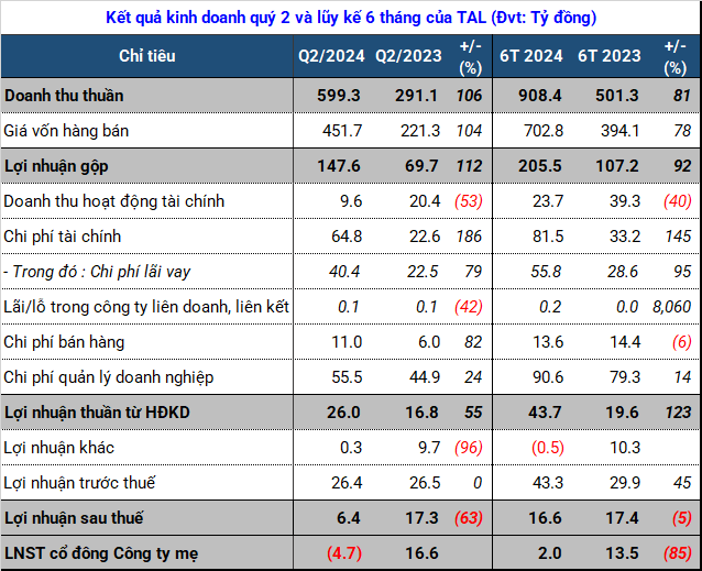 Q2 Doubles Revenue, But Why is Taseco Land Still in the Red?