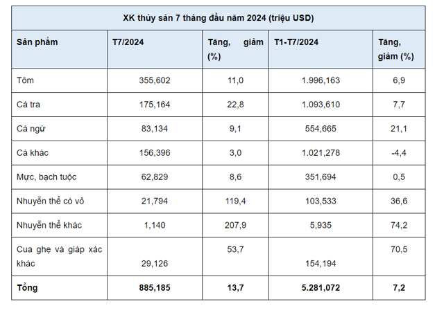 Seafood Exports Surge 14% in July, the Highest in Six Months