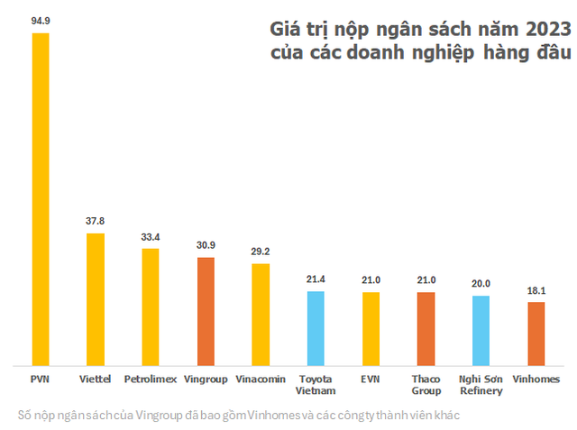The Wealth Creators: How 6 Vietnamese Billionaires Contributed $3.1 Billion to the State Coffers in 2023, Matching the Mighty PVN, Viettel, and Petrolimex.