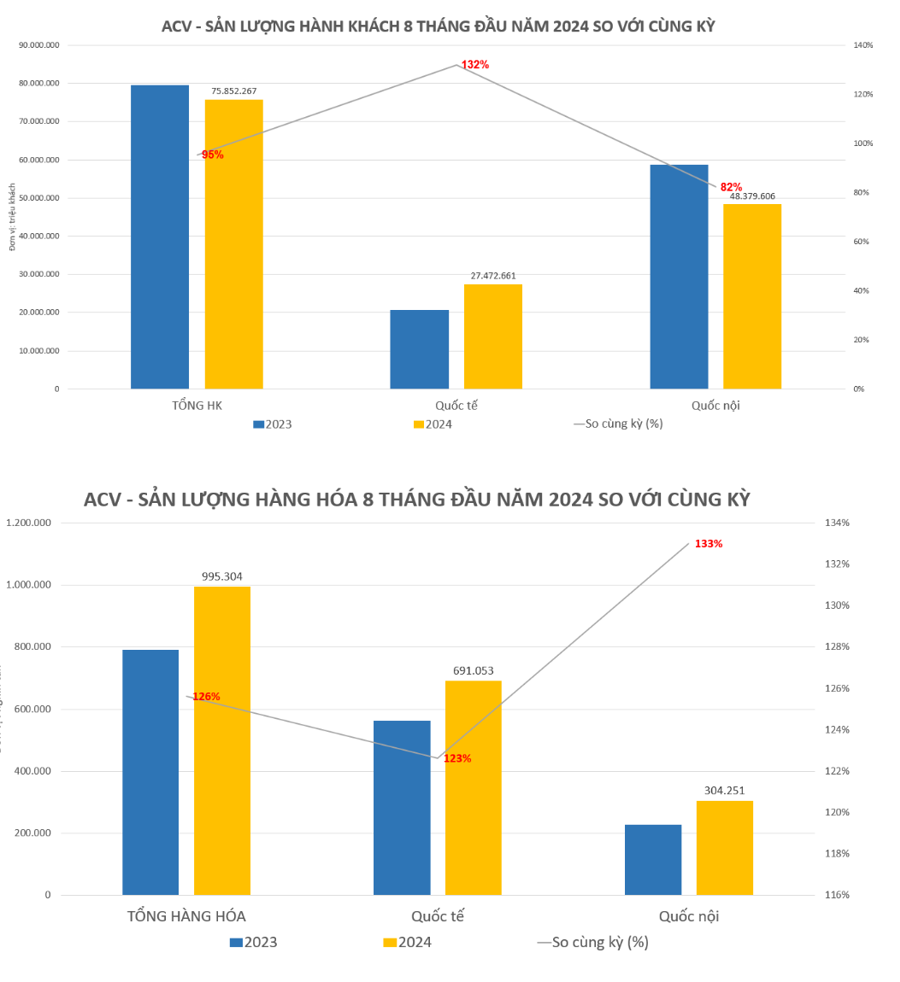 “International Passenger Traffic Surges Over 30% – ACV Invests in Smart Airport Solutions”