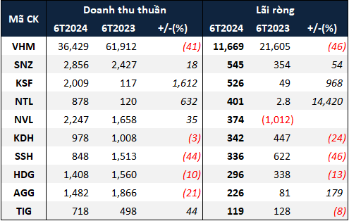 The Real Estate Market: A Slow Stride for Businesses in the First Half
