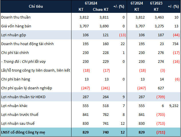 “HBC Posts Additional Net Profit of VND89 Billion After Audit, Significant Changes in Inventory”