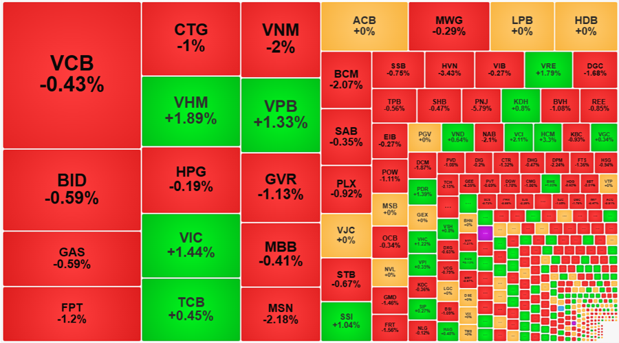 The Selling Pressure Intensifies, Dragging Down Blue-chip Stocks; VN-Index Closes Near the Session’s Low