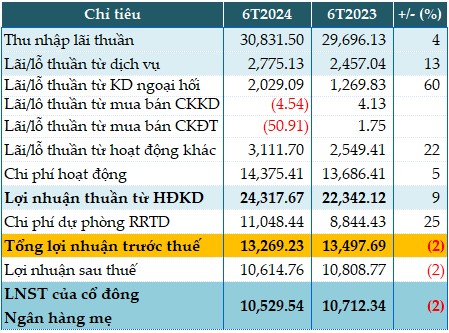 Enhancing Provisions, Agribank Reports Lower Pre-Tax Profit for the First Half
