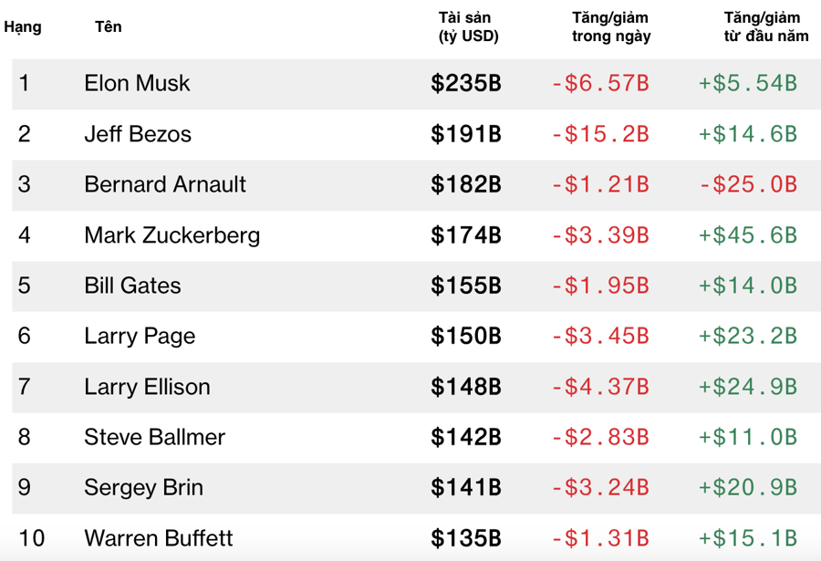 The World’s 500 Richest People Lost $134 Billion in a Single Day as Stock Markets Plummeted.