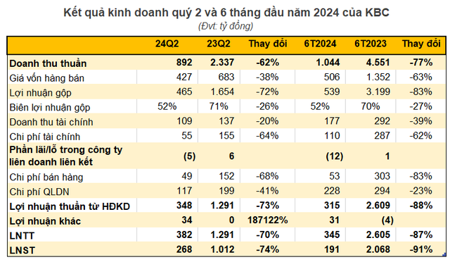 The Property Developer’s Profit Plunge: Unraveling Mr. Đặng Thành Tâm’s Real Estate Woes with a 91% Drop in Earnings in the First Half