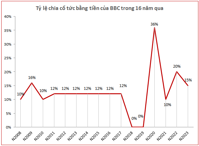 “PAN Set to Receive Nearly VND 28 Billion in Dividends from Subsidiary Bibica”