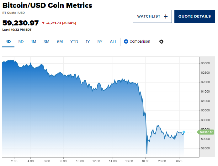 The Crypto Market is on Fire: Bitcoin Falls Below $60,000