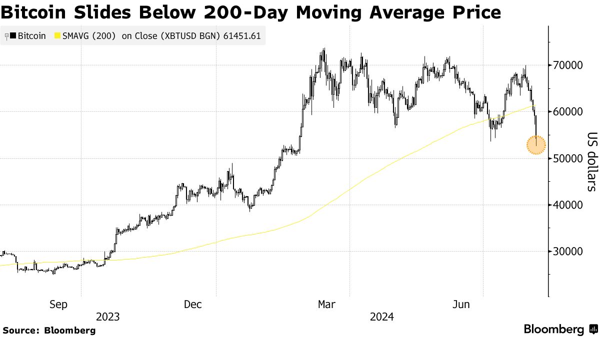 The Crypto Market Tumbles: Bitcoin Plunges to $54,000