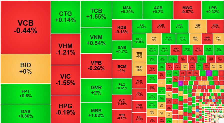 The Blue-Chip Stocks Continue to Hold VN-Index’s Green, Money Flows into Midcap