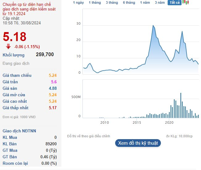 Profits of Hòa Bình Construction (HBC) Surge by Nearly a Thousand Billion Following Audit