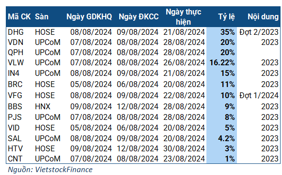Week of 05-09/08: A Company Finalizes Dividend Payout Worth nearly VND 460 Billion