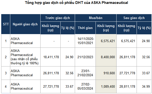 “Japanese Shareholder Aims to Increase Ownership in Hataphar to a Maximum of 35%”