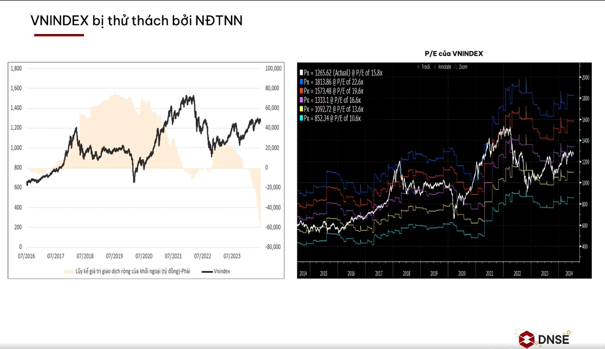 The Return of Foreign Capital: A DNSE Expert’s Prediction