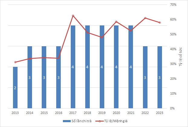 DRL Announces First Quarterly Dividend of 2024: A Generous 20% Payout to Shareholders