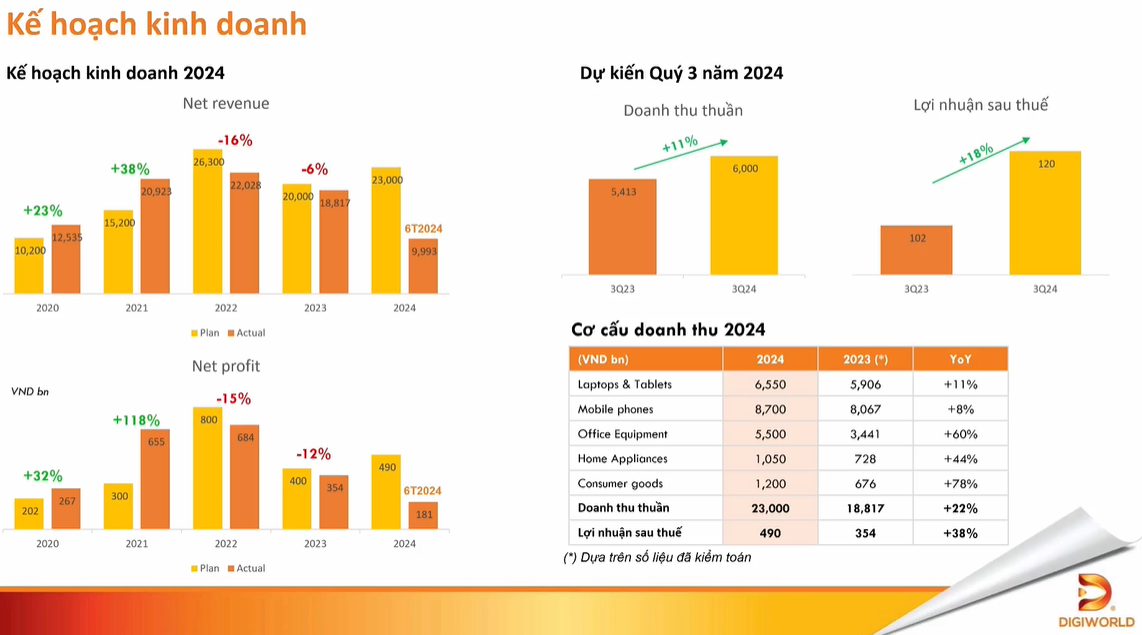 “Chairman Doan Hong Viet: DGW Confident in Completing 2024 Targets”