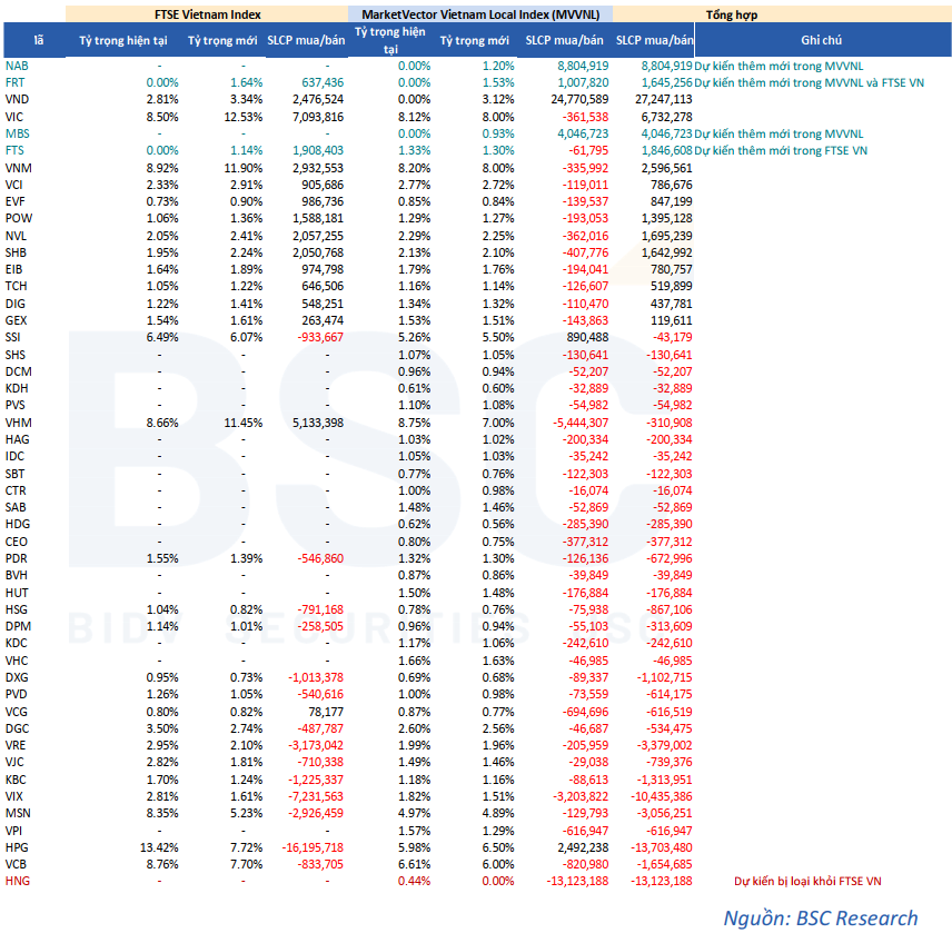 The Dynamic Duo of the “FPT” Group: Potential Candidates for the FTSE ETF in the Q3 Review