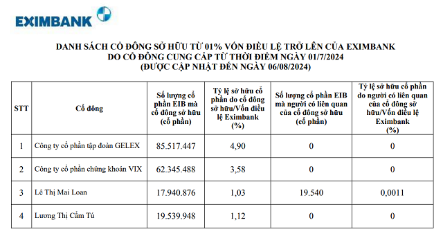 The Top Shareholders of Eximbank: Unveiling the Key Players with Over 1% Ownership, Minus Thang Phuong Company.