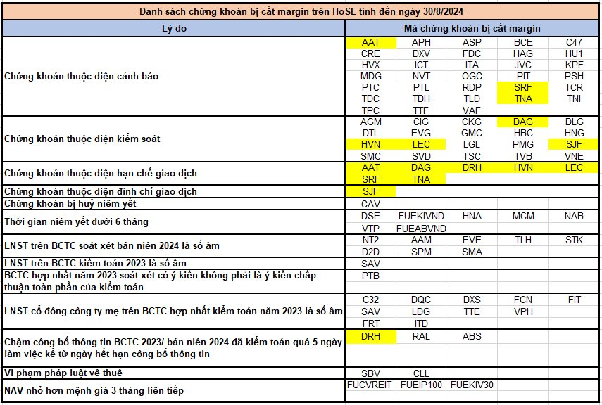 The HoSE Slashes Margins for Three Securities, Including a Steel Stock
