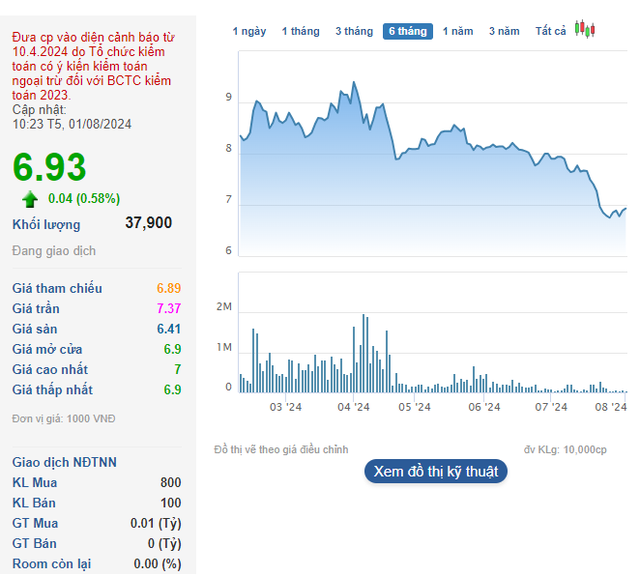 “Shark” Hưng Aims to Invest Billions in “Snapping Up” Cen Land (CRE) Shares as Market Price Plummets