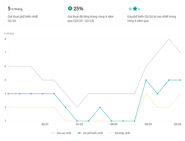 “The Rising Cost of Rent: How Hanoi and Ho Chi Minh City Are Coping with Soaring Property Prices”