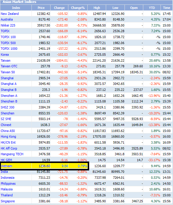 The Asian Market is “On Fire”: Vietnam’s Stock Market Makes a Spectacular Comeback
