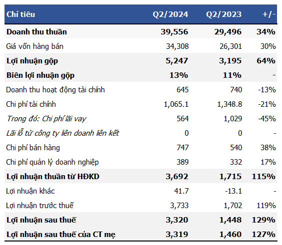 Steelmaker Hoa Phat Records Profits of Over VND 3,300 Billion in Q2, Doubling Last Year’s Figures