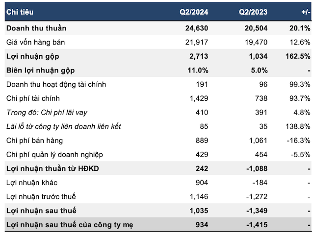 “Vietnam Airlines Profits Soar: Airline Posts Impressive Q2 Results with Over $900 Billion Profit”