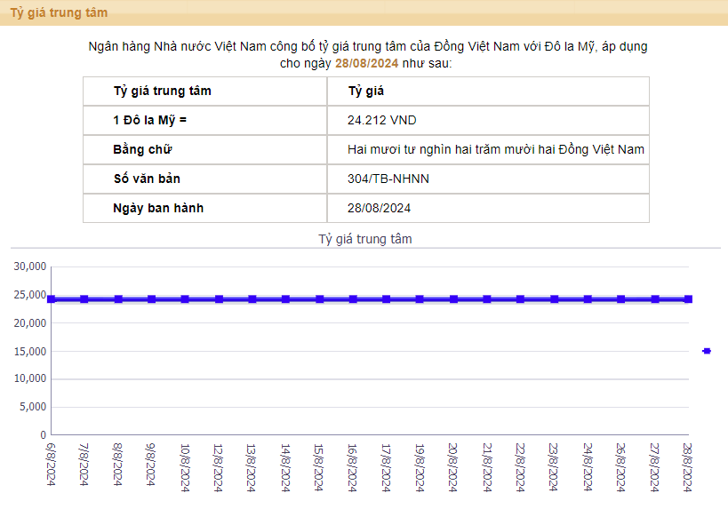 The Central Exchange Rate on August 28 Continues to Drop by 12 Cents