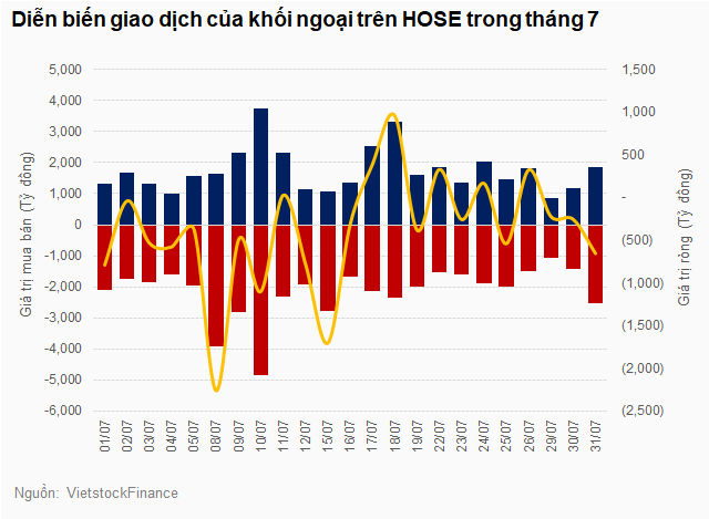Foreigners Significantly Reduce Net Selling in July