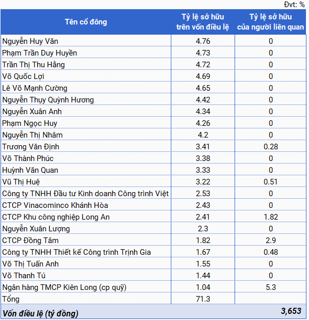 How Much KLB Stock Does the Đồng Tâm Group Own?