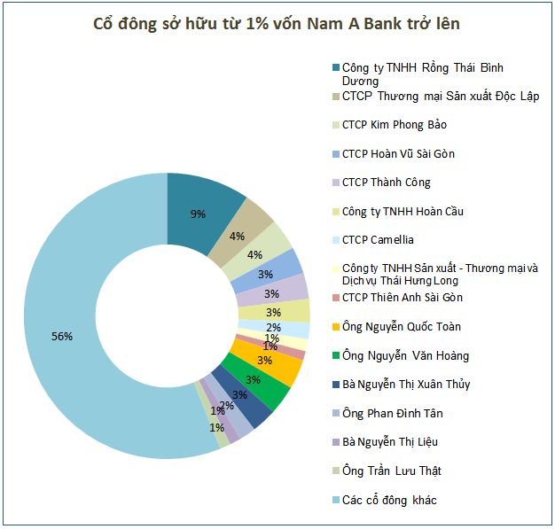 Who Owns Over 1% of NAB’s Capital?
