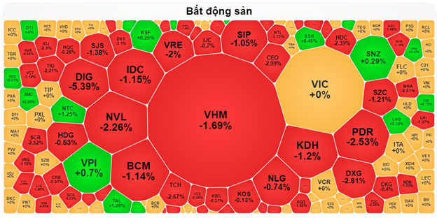 Market Beat: Real Estate Sector Weighs, VN-Index Dips