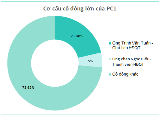 “A Major Stakeholder Seeks to Offload 5% of PC1 Shares”
