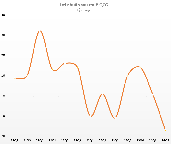 The First Financial Statement Signed by Cường “Đô La” Paints a Grim Picture: Quốc Cường Gia Lai Reports Significant Losses, with Cash Reserves Dwindling to 28 Billion VND
