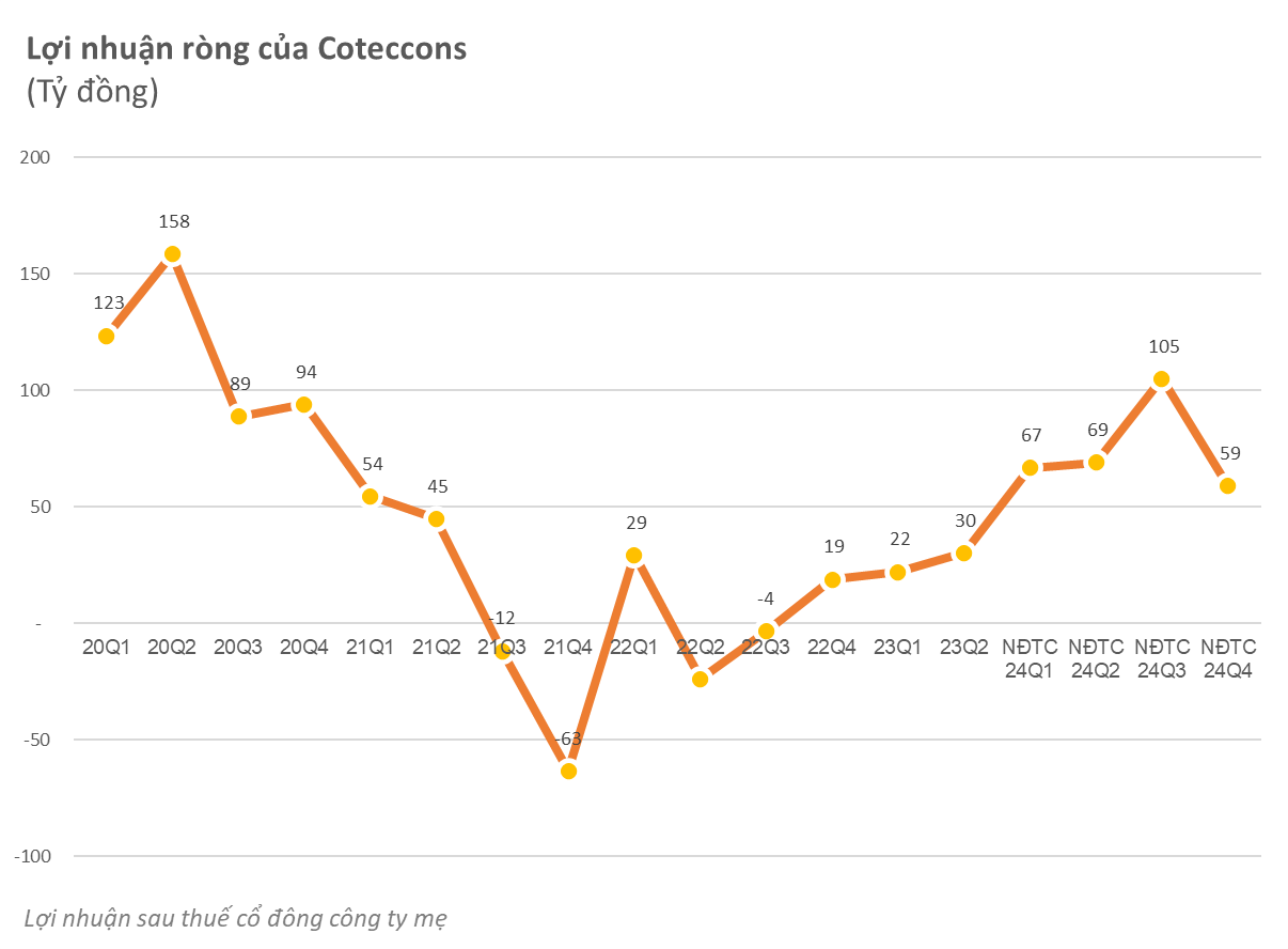 Coteccons (CTD): Q4 Net Profit Nearly Doubles YoY, Allocates VND 255 Billion for Securities Investment