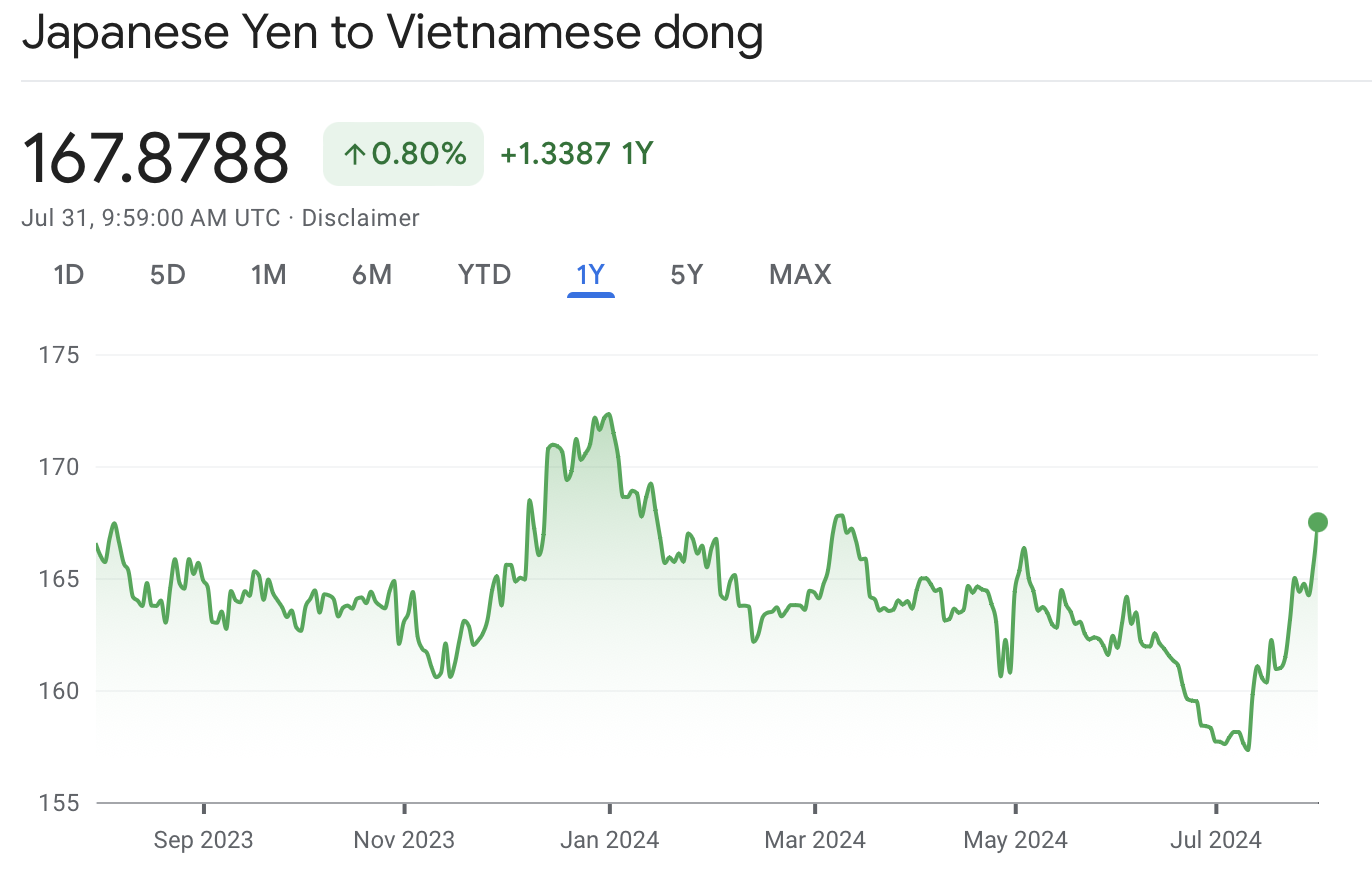 The Soaring Yen: FPT, Minh Phu, and Sao Ta Rejoice While Aviation Giants Fret Over Foreign Currency Loans