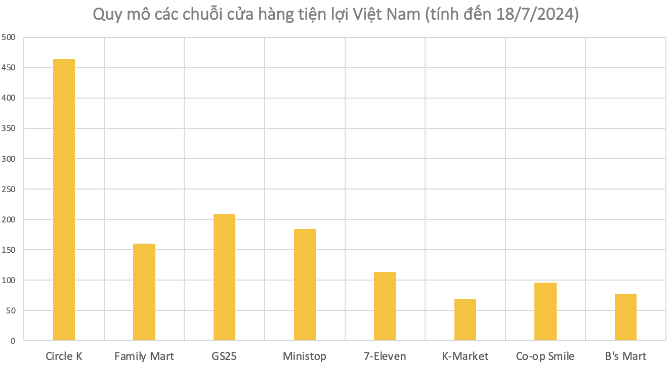 The Convenience Store War in Vietnam: $1 Billion in Annual Sales Yet GS25, Family Mart, and 7-Eleven Drown in Losses, Except for This One “Korean-Styled” Vietnamese Company Profiting for 3 Consecutive Years