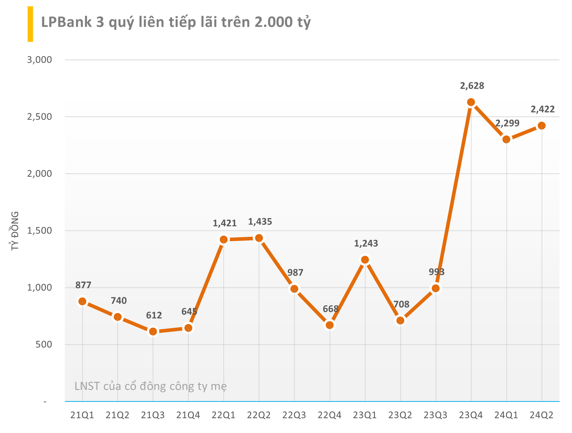 The Most Impressive Profit Growth Charts of Q2 2024: A Real Estate Business Soars 1,000x, Leaving Thegioididong’s 69x Surge in the Dust.