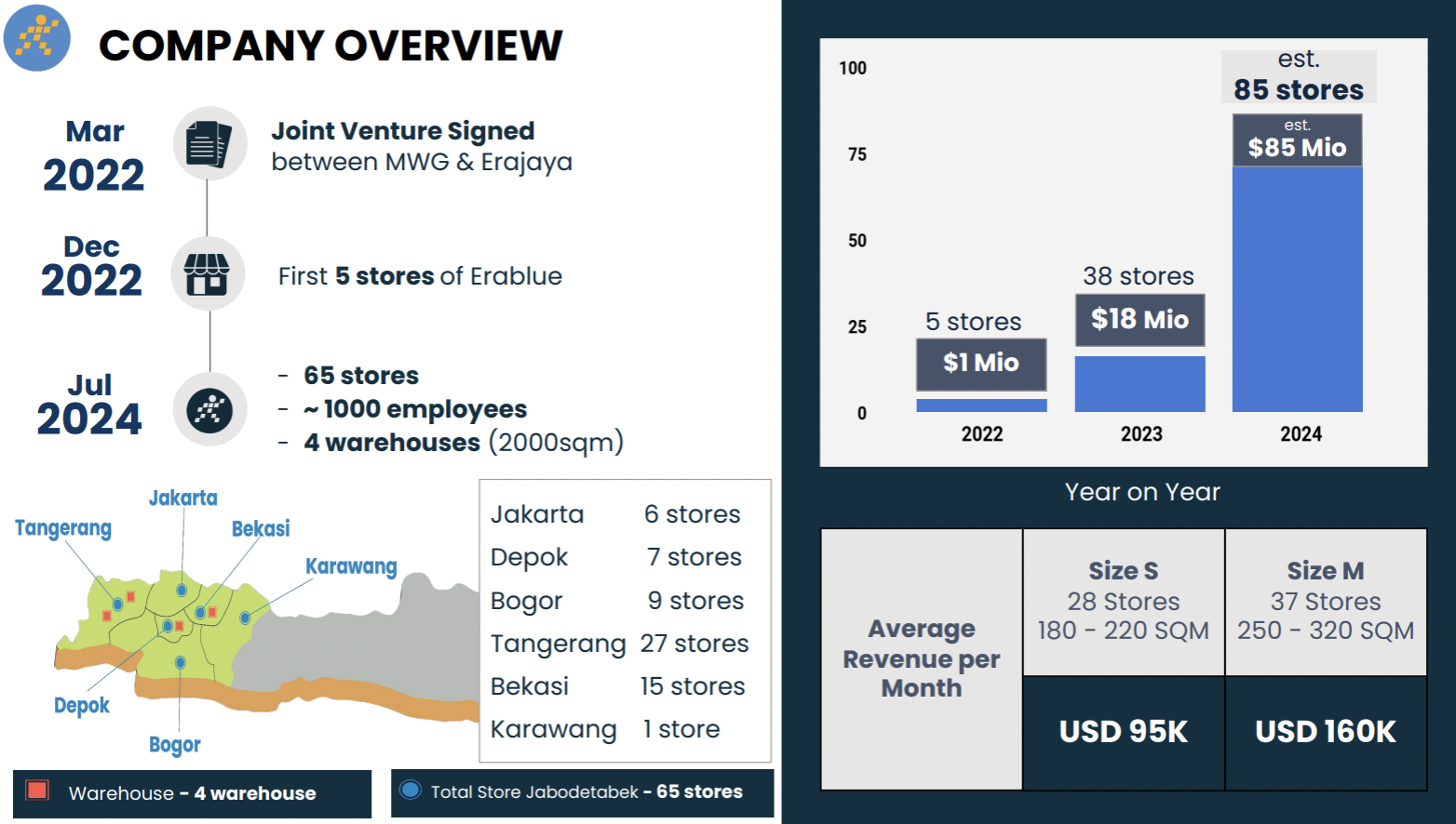 The Intriguing Quirk of the Indonesian Market that Even Nguyen Duc Tai Has Just Discovered, Bolstering Confidence in the EraBlue Chain’s Success Similar to That of Dien May Xanh in Vietnam