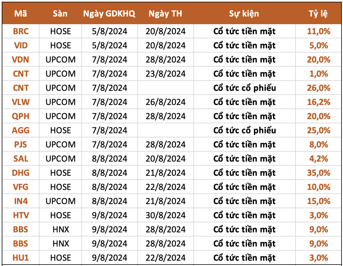 The Cash Dividend Payout Schedule for Week 5/8 – 9/8: A Generous 35% Cash Dividend Payout